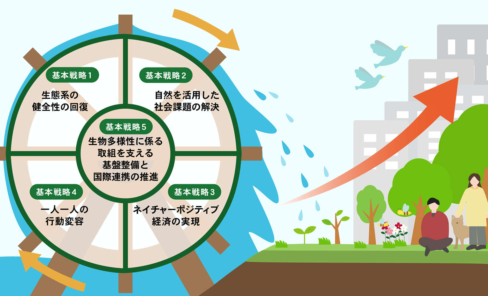 5つの基本戦略を示す水車が原動力となり、自然と都市が共生する豊かな社会へ発展していく様子を描いた概念図