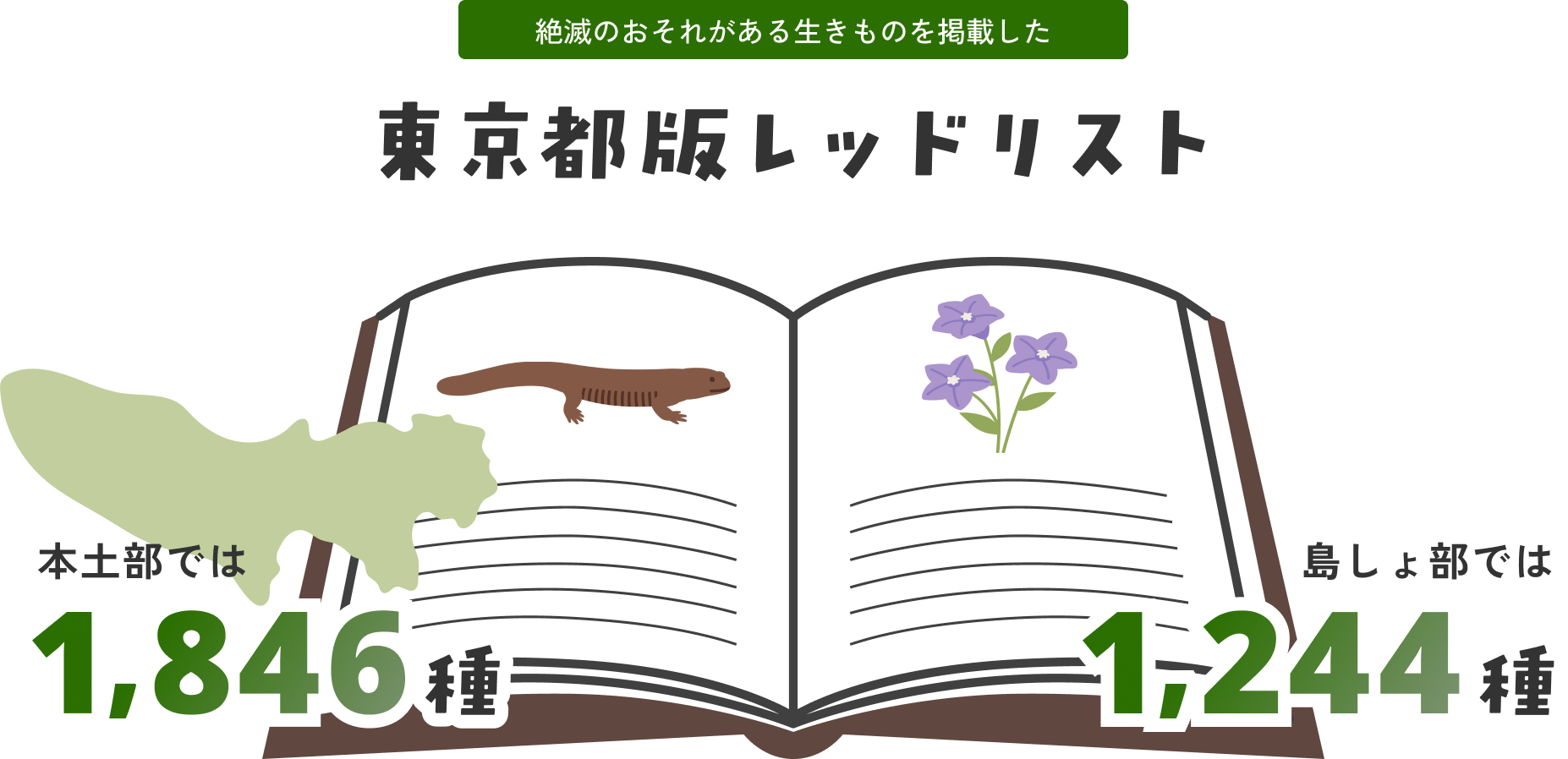 絶滅のおそれがある生きものを掲載した東京版レッドリスト。本土部では1.846種、島しょ部では1,244種が東京版レッドリストに掲載されています。