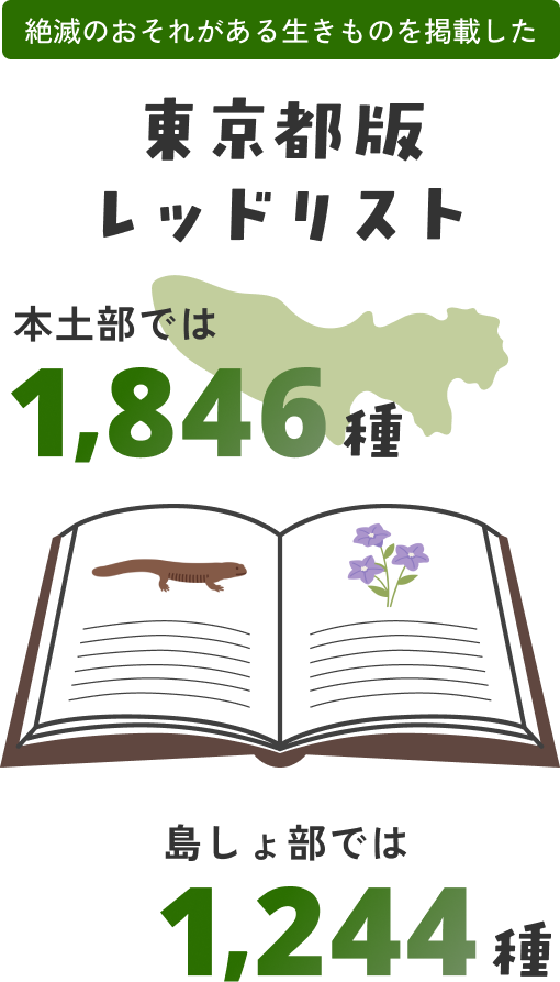 絶滅のおそれがある生きものを掲載した東京版レッドリスト。本土部では1.846種、島しょ部では1,244種が東京版レッドリストに掲載されています。
