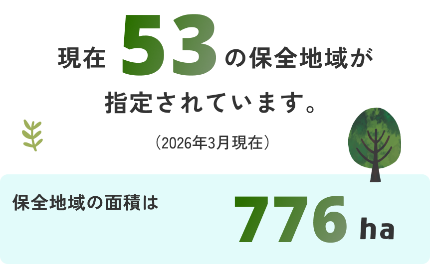 2026年3月現在、53の保全地域が指定されています。保全地域の面積は776ヘクタールで、これは東京ドーム約160個分に相当します。