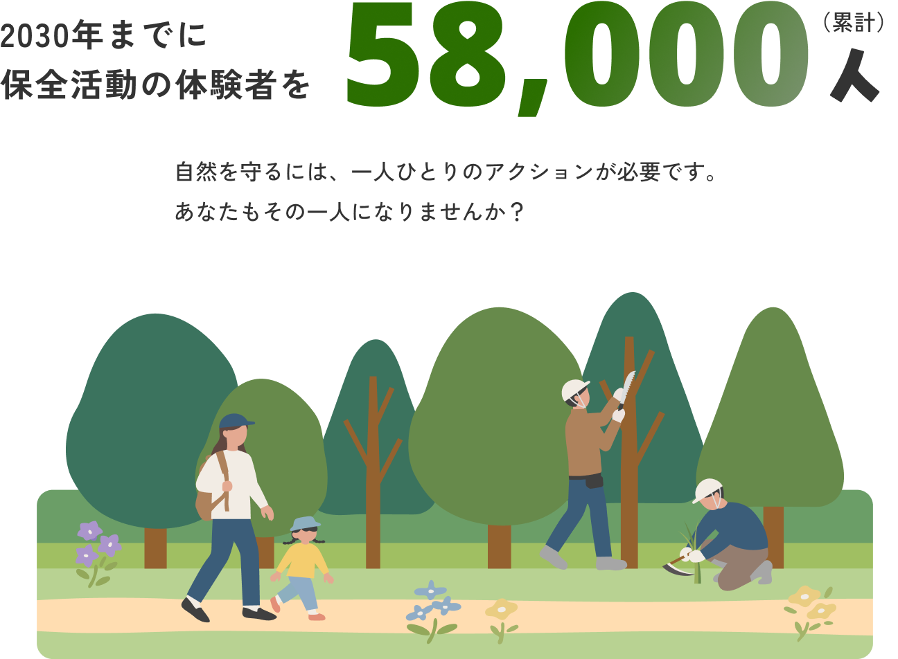 2つ目の目標は、2030年までに保全活動の体験者を累計58,000人に増やすことです。自然を守るには、一人ひとりのアクションが必要です。 あなたもその一人になりませんか?
