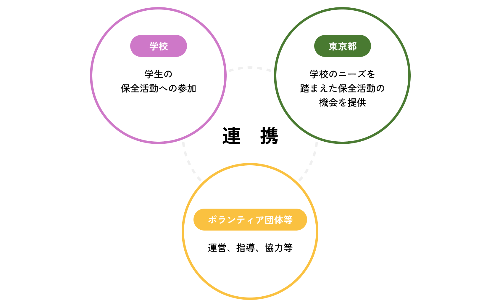学校、東京都、ボランティア団体の三者が円状に並び、教育現場と地域保全を繋ぐ「連携」の仕組みを示した図解。