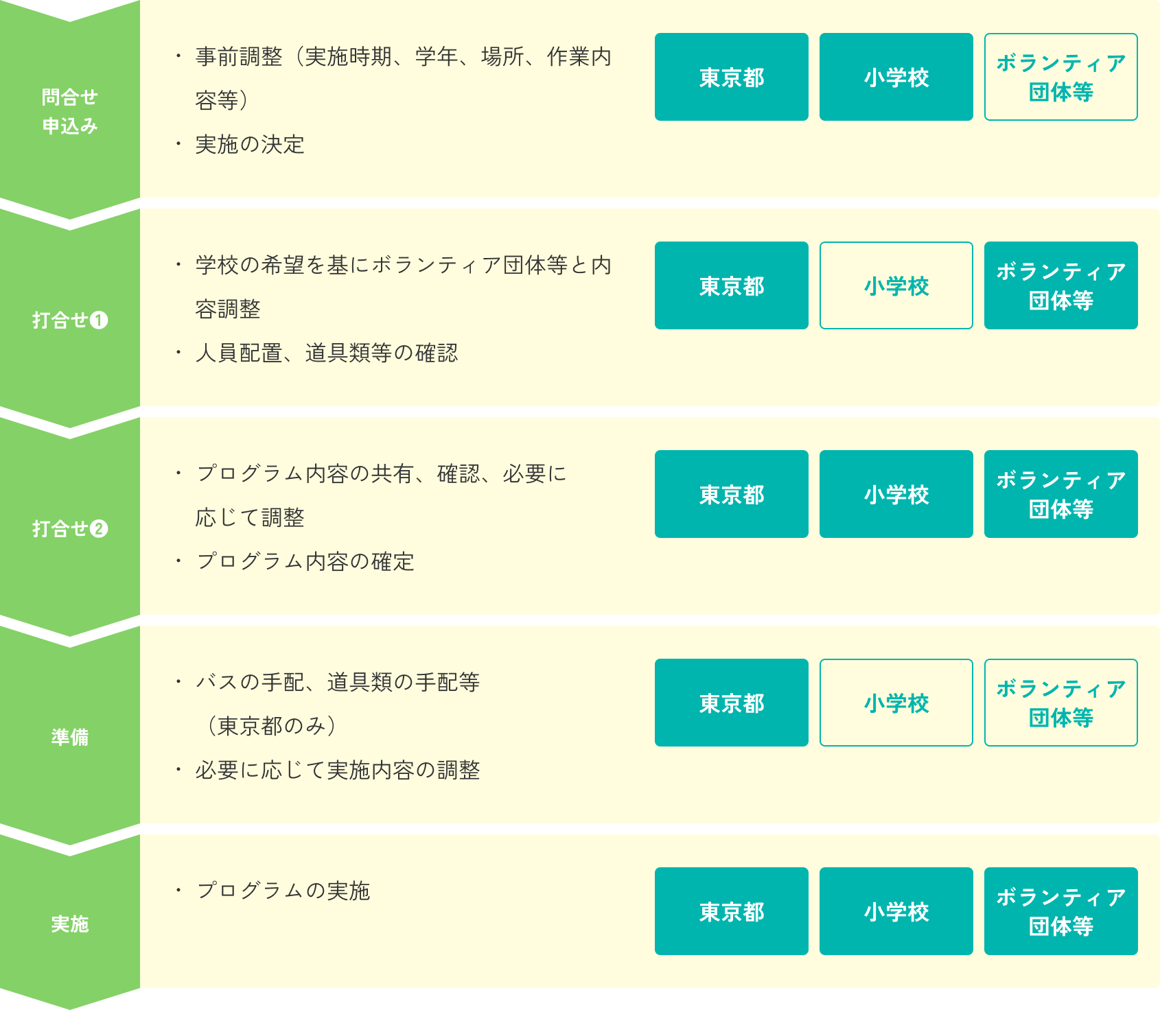 小学校が保全活動を実施するまでの5つのステップ（問合せ申込、打合せ①、打合せ②、準備、実施）をまとめたフローチャート。