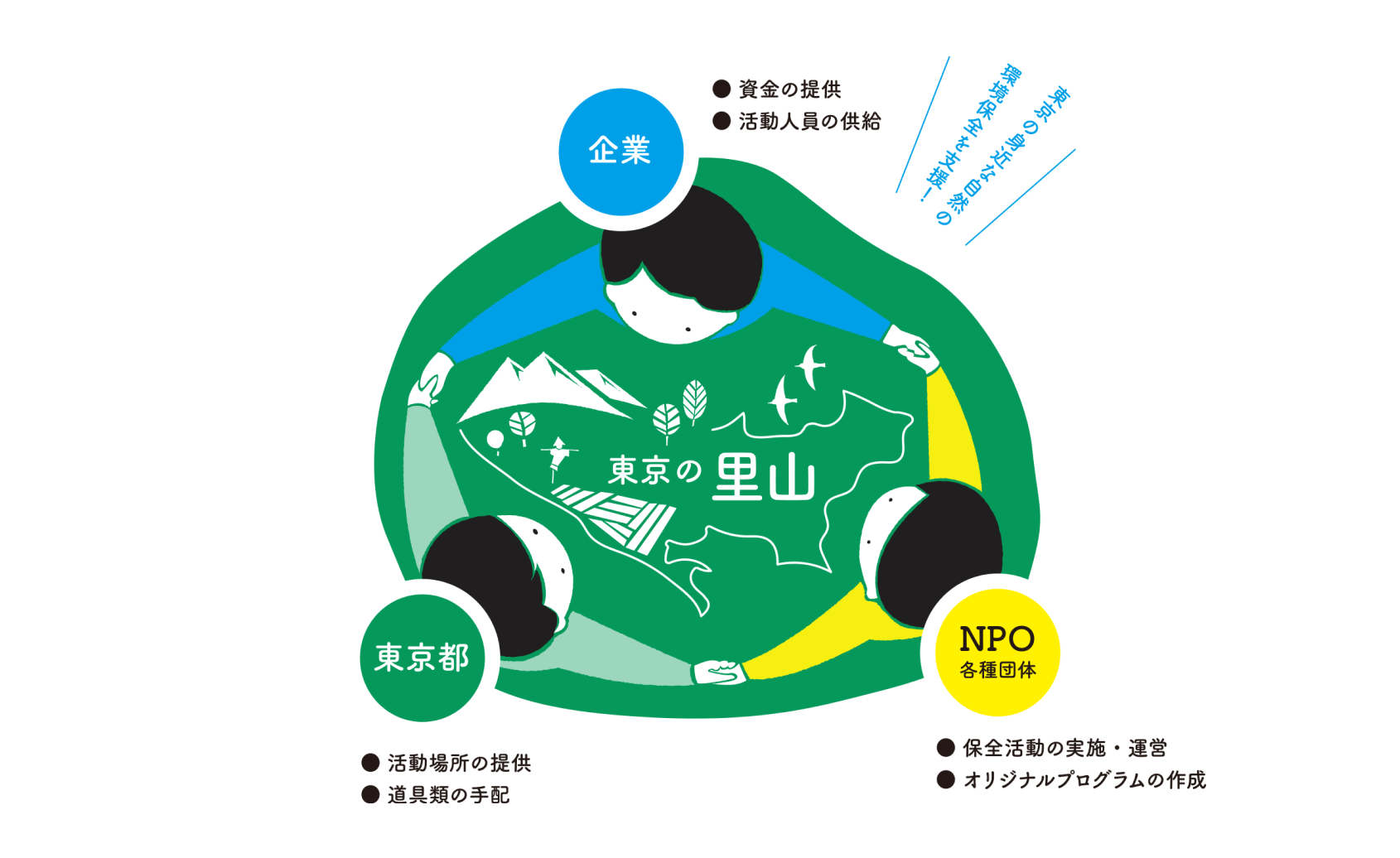 「東京の里山」を中心に、東京都、企業、NPO・各種団体が手を取り合って協力する体制を示したイラスト。